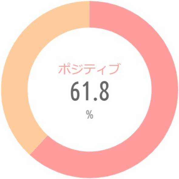 {'type':'pie'、'data':{'labels':['ポジティブ'、'ネガティブ']、'datasets':[{'data':[61.8、38.2]、'backgroundColor':['rgba(255、115、116、.7)'、'rgba(255、183、116、.7)']、'borderWidth':[0、0]}]、'illust':0}}