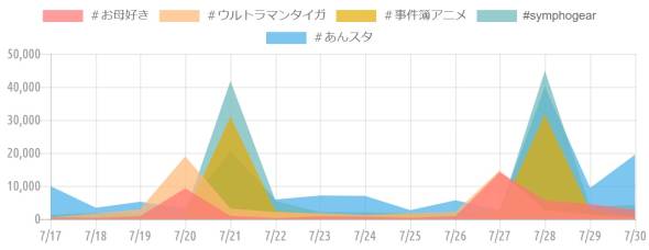 {'type':'line'、'data':{'labels':['7/17'、'7/18'、'7/19'、'7/20'、'7/21'、'7/22'、'7/23'、'7/24'、'7/25'、'7/26'、'7/27'、'7/28'、'7/29'、'7/30']、'datasets':[{'label':'＃お母好き'、'data':[570、340、850、9330、930、310、800、730、360、880、14150、5670、4560、2760]、'backgroundColor':'rgba(255、115、116、.7)'、'borderColor':'transparent'、'borderWidth':'0'、'pointBackgroundColor':'transparent'、'pointBorderColor':'transparent'}、{'label':'＃ウルトラマンタイガ'、'data':[440、1650、2940、18990、3170、2110、1760、1230、1730、2250、14730、2660、1340、480]、'backgroundColor':'rgba(255、183、116、.7)'、'borderColor':'transparent'、'borderWidth':'0'、'pointBackgroundColor':'transparent'、'pointBorderColor':'transparent'}、{'label':'＃事件簿アニメ'、'data':[390、390、970、1220、31020、2350、1340、790、1130、570、1790、31650、2550、870]、'backgroundColor':'rgba(228、170、1、.7)'、'borderColor':'transparent'、'borderWidth':'0'、'pointBackgroundColor':'transparent'、'pointBorderColor':'transparent'}、{'label':'#symphogear'、'data':[1270、1840、1390、1960、41850、5450、2110、2040、1670、2080、2120、44910、3740、4260]、'backgroundColor':'rgba(107、182、187、.7)'、'borderColor':'transparent'、'borderWidth':'0'、'pointBackgroundColor':'transparent'、'pointBorderColor':'transparent'}、{'label':'＃あんスタ'、'data':[9970、3410、5220、3170、20550、5900、7130、6990、2690、5670、2680、40110、9450、19540]、'backgroundColor':'rgba(68、174、234、.7)'、'borderColor':'transparent'、'borderWidth':'0'、'pointBackgroundColor':'transparent'、'pointBorderColor':'transparent'}]}}