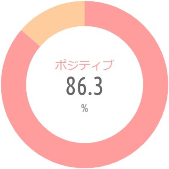 {'type':'pie'、'data':{'labels':['ポジティブ'、'ネガティブ']、'datasets':[{'data':[86.3、13.7]、'backgroundColor':['rgba(255、115、116、.7)'、'rgba(255、183、116、.7)']、'borderWidth':[0、0]}]、'illust':0}}