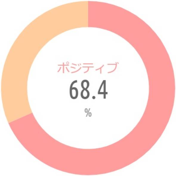 {'type':'pie'、'data':{'labels':['ポジティブ'、'ネガティブ']、'datasets':[{'data':[68.4、31.6]、'backgroundColor':['rgba(255、115、116、.7)'、'rgba(255、183、116、.7)']、'borderWidth':[0、0]}]、'illust':0}}