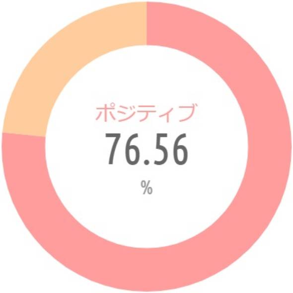 {'type':'pie'、'data':{'labels':['ポジティブ'、'ネガティブ']、'datasets':[{'data':[76.56、23.44]、'backgroundColor':['rgba(255、115、116、.7)'、'rgba(255、183、116、.7)']、'borderWidth':[0、0]}]、'illust':0}}