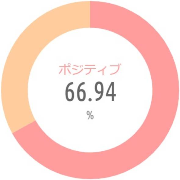 {'type':'pie'、'data':{'labels':['ポジティブ'、'ネガティブ']、'datasets':[{'data':[66.94、33.06]、'backgroundColor':['rgba(255、115、116、.7)'、'rgba(255、183、116、.7)']、'borderWidth':[0、0]}]、'illust':0}}