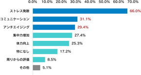 ライダー調査 バイクが与える影響