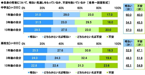 自分の将来が明るいと思うか