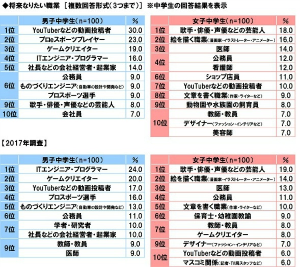 なりたい職業（中学生）