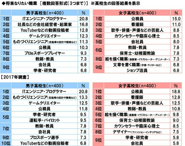 なりたい職業（高校生）