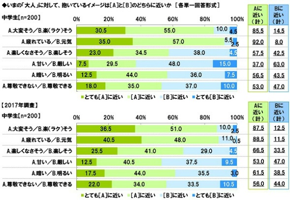 今の大人に対するイメージ（中学生）