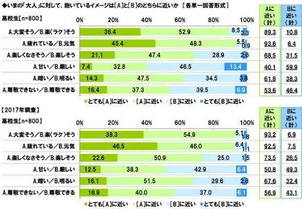 今の大人に対するイメージ（高校生）