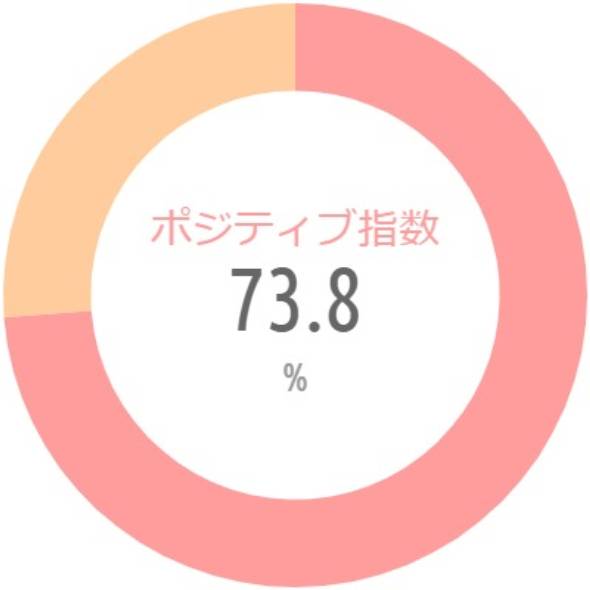 {'type':'pie'、'data':{'labels':['ポジティブ指数'、'　']、'datasets':[{'data':[73.8、26.2]、'backgroundColor':['rgba(255、115、116、.7)'、'rgba(255、183、116、.7)']、'borderWidth':[0、0]}]、'illust':0}}