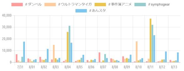 {'type':'bar'、'data':{'labels':['7/31'、'8/01'、'8/02'、'8/03'、'8/04'、'8/05'、'8/06'、'8/07'、'8/08'、'8/09'、'8/10'、'8/11'、'8/12'、'8/13']、'datasets':[{'label':'＃ダンベル'、'data':[6780、3180、4540、2340、980、950、1800、8320、3230、5000、620、780、630、1890]、'backgroundColor':'rgba(255、115、116、.7)'、'borderColor':'transparent'、'pointBackgroundColor':'transparent'、'pointBorderColor':'transparent'}、{'label':'＃ウルトラマンタイガ'、'data':[1530、2500、2190、14790、2160、1850、690、460、2730、2940、17830、2940、1190、910]、'backgroundColor':'rgba(255、183、116、.7)'、'borderColor':'transparent'、'pointBackgroundColor':'transparent'、'pointBorderColor':'transparent'}、{'label':'＃事件簿アニメ'、'data':[330、670、1900、3310、25820、2060、2040、1530、1420、3530、1560、37190、2240、1080]、'backgroundColor':'rgba(228、170、1、.7)'、'borderColor':'transparent'、'pointBackgroundColor':'transparent'、'pointBorderColor':'transparent'}、{'label':'＃symphogear'、'data':[4600、1930、2790、2240、31050、3730、1770、6900、1850、2960、2330、31960、2360、1540]、'backgroundColor':'rgba(107、182、187、.7)'、'borderColor':'transparent'、'pointBackgroundColor':'transparent'、'pointBorderColor':'transparent'}、{'label':'＃あんスタ'、'data':[17520、2540、11350、3640、16640、6320、2670、3560、1130、6410、3440、23040、9170、8330]、'backgroundColor':'rgba(68、174、234、.7)'、'borderColor':'transparent'、'pointBackgroundColor':'transparent'、'pointBorderColor':'transparent'}]}}