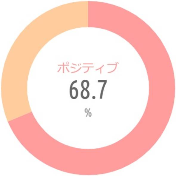 {'type':'pie'、'data':{'labels':['ポジティブ'、'　']、'datasets':[{'data':[68.7、31.3]、'backgroundColor':['rgba(255、115、116、.7)'、'rgba(255、183、116、.7)']、'borderWidth':[0、0]}]、'illust':0}}