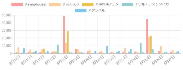 {'type':'bar'、'data':{'labels':['8月14日'、'8月15日'、'8月16日'、'8月17日'、'8月18日'、'8月19日'、'8月20日'、'8月21日'、'8月22日'、'8月23日'、'8月24日'、'8月25日'、'8月26日'、'8月27日']、'datasets':[{'label':'＃symphogear'、'data':[1430、1850、1840、1660、48710、5700、2560、1430、1510、2180、2360、44980、2940、2030]、'backgroundColor':'rgba(255、115、116、.7)'、'borderColor':'transparent'、'pointBackgroundColor':'transparent'、'pointBorderColor':'transparent'}、{'label':'＃あんスタ'、'data':[7880、4960、5460、3140、13830、5830、4130、3120、1300、6880、2090、21770、9470、4060]、'backgroundColor':'rgba(255、183、116、.7)'、'borderColor':'transparent'、'pointBackgroundColor':'transparent'、'pointBorderColor':'transparent'}、{'label':'＃事件簿アニメ'、'data':[510、1060、6130、2380、29190、1460、670、500、380、490、590、22950、790、530]、'backgroundColor':'rgba(228、170、1、.7)'、'borderColor':'transparent'、'pointBackgroundColor':'transparent'、'pointBorderColor':'transparent'}、{'label':'＃ウルトラマンタイガ'、'data':[1010、1980、970、11360、1950、1440、610、260、1930、2380、13310、5240、1480、1820]、'backgroundColor':'rgba(107、182、187、.7)'、'borderColor':'transparent'、'pointBackgroundColor':'transparent'、'pointBorderColor':'transparent'}、{'label':'＃ダンベル'、'data':[6690、3180、3050、440、1040、860、3010、9430、3170、5760、1550、720、1660、3190]、'backgroundColor':'rgba(68、174、234、.7)'、'borderColor':'transparent'、'pointBackgroundColor':'transparent'、'pointBorderColor':'transparent'}]}}