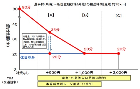 首都高速道路 値上げ 東京オリンピック