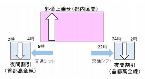 首都高速道路 値上げ 東京オリンピック
