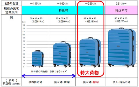 新幹線 荷物 持ち込み 有料 事前予約