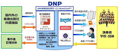 DNP 楽譜