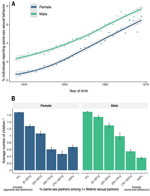 「同性愛は遺伝子だけで決まらない」　約47万人対象の研究結果を発表
