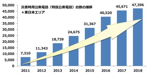NTT東日本 災害用公衆電話 特設公衆電話 設置数 増加