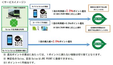 Suica ポイント 鉄道利用でたまる