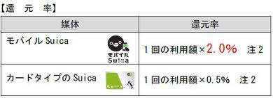 Suica ポイント 鉄道利用でたまる