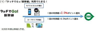 Suica ポイント 鉄道利用でたまる
