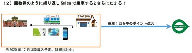 Suica ポイント 鉄道利用でたまる