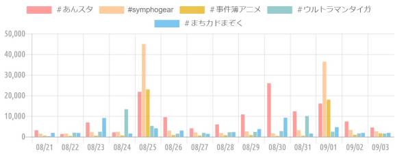 {'type':'bar'、'data':{'labels':['08/21'、'08/22'、'08/23'、'08/24'、'08/25'、'08/26'、'08/27'、'08/28'、'08/29'、'08/30'、'08/31'、'09/01'、'09/02'、'09/03']、'datasets':[{'label':'＃あんスタ'、'data':[3120、1300、6880、2090、21770、9470、4060、5920、10790、25930、12280、16090、7370、4450]、'backgroundColor':'rgba(255、115、116、.7)'、'borderColor':'transparent'、'pointBackgroundColor':'transparent'、'pointBorderColor':'transparent'}、{'label':'#symphogear'、'data':[1430、1510、2180、2360、44980、2940、2030、1780、2570、1670、3170、36390、3240、2620]、'backgroundColor':'rgba(255、183、116、.7)'、'borderColor':'transparent'、'pointBackgroundColor':'transparent'、'pointBorderColor':'transparent'}、{'label':'＃事件簿アニメ'、'data':[500、380、490、590、22950、790、530、720、790、350、460、17940、920、1630]、'backgroundColor':'rgba(228、170、1、.7)'、'borderColor':'transparent'、'pointBackgroundColor':'transparent'、'pointBorderColor':'transparent'}、{'label':'＃ウルトラマンタイガ'、'data':[260、1930、2380、13310、5240、1480、1820、2130、2280、2700、9970、2410、1580、1530]、'backgroundColor':'rgba(107、182、187、.7)'、'borderColor':'transparent'、'pointBackgroundColor':'transparent'、'pointBorderColor':'transparent'}、{'label':'＃まちカドまぞく'、'data':[1850、1770、9070、1530、4060、2980、1360、2210、3690、9190、1510、4620、1830、1820]、'backgroundColor':'rgba(68、174、234、.7)'、'borderColor':'transparent'、'pointBackgroundColor':'transparent'、'pointBorderColor':'transparent'}]}}