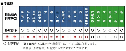 相鉄・JR直通線電車の停車駅