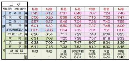 相鉄・JR直通線電車の停車駅