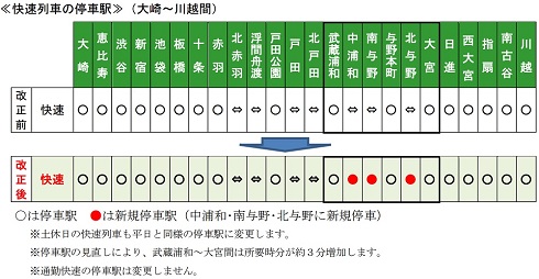 快速列車の武蔵浦和駅−大宮駅間は各駅停車となり、所要時間は3分増加