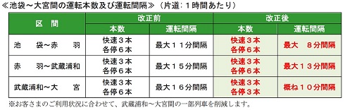 武蔵浦和駅−大宮駅間では各駅停車が3本削減