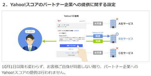 Yahoo!スコア