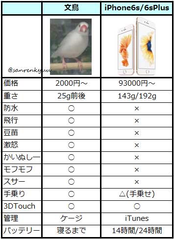 iPhone 文鳥 比較表 理由なき激怒 さかむけ 鳥プル 尻 寝るまで ネタ シリーズ 風物詩