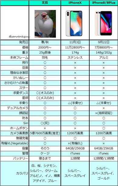 iPhone 文鳥 比較表 理由なき激怒 さかむけ 鳥プル 尻 寝るまで ネタ シリーズ 風物詩