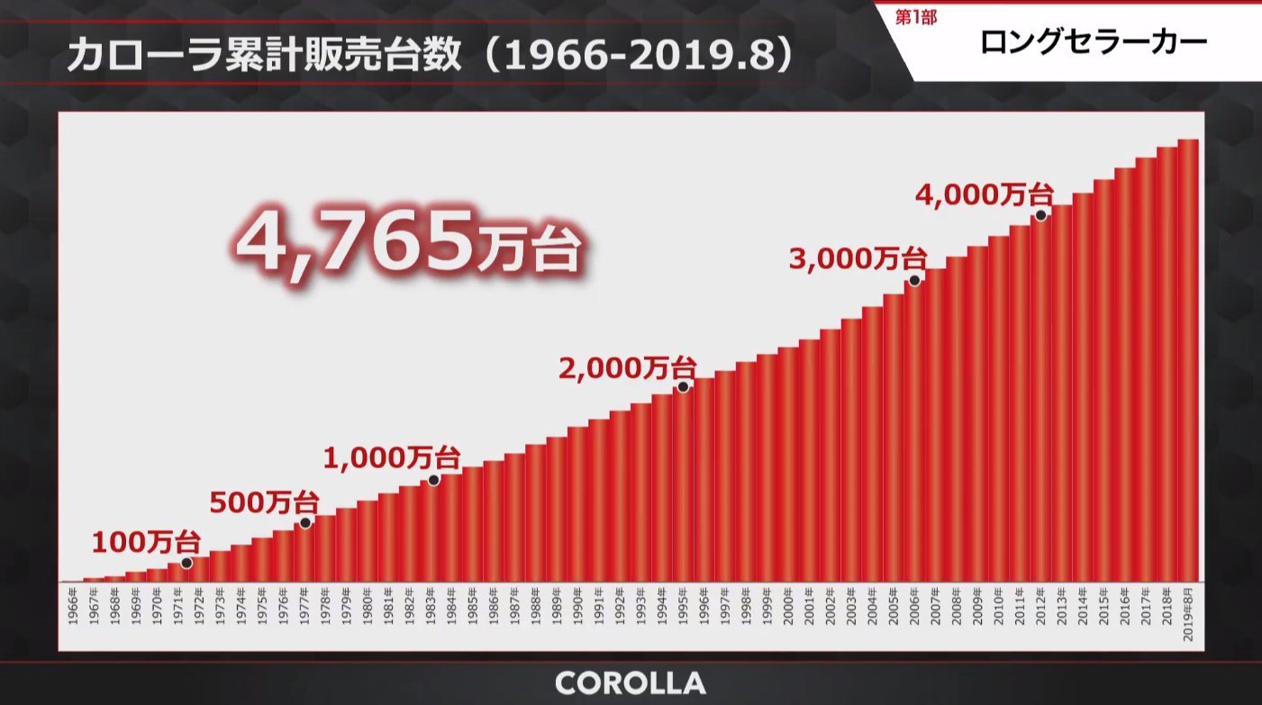 トヨタ カローラ 新型 12代目 ツーリング ワゴン スポーツ