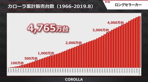トヨタ カローラ 新型 12代目 ツーリング ワゴン スポーツ