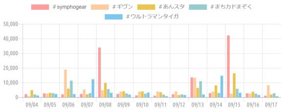 {'type':'bar'、'data':{'labels':['09/04'、'09/05'、'09/06'、'09/07'、'09/08'、'09/09'、'09/10'、'09/11'、'09/12'、'09/13'、'09/14'、'09/15'、'09/16'、'09/17']、'datasets':[{'label':'＃symphogear'、'data':[2100、2640、1930、2220、33890、2230、1270、1070、2040、13550、2810、42190、2690、1020]、'backgroundColor':'rgba(255、115、116、.7)'、'borderColor':'transparent'、'pointBackgroundColor':'transparent'、'pointBorderColor':'transparent'}、{'label':'＃ギヴン'、'data':[790、2590、18900、5220、4800、3730、3800、3950、3970、13300、3790、2430、2460、8220]、'backgroundColor':'rgba(255、183、116、.7)'、'borderColor':'transparent'、'pointBackgroundColor':'transparent'、'pointBorderColor':'transparent'}、{'label':'＃あんスタ'、'data':[4800、2980、5850、2000、9760、4070、3950、3400、1510、6370、8100、16340、3740、1870]、'backgroundColor':'rgba(228、170、1、.7)'、'borderColor':'transparent'、'pointBackgroundColor':'transparent'、'pointBorderColor':'transparent'}、{'label':'＃まちカドまぞく'、'data':[1940、2800、11320、2800、5540、2600、2420、1790、1950、10890、2880、5780、2460、2720]、'backgroundColor':'rgba(107、182、187、.7)'、'borderColor':'transparent'、'pointBackgroundColor':'transparent'、'pointBorderColor':'transparent'}、{'label':'＃ウルトラマンタイガ'、'data':[1180、2220、2150、12250、3050、1790、3160、700、1520、1890、14690、3000、1510、660]、'backgroundColor':'rgba(68、174、234、.7)'、'borderColor':'transparent'、'pointBackgroundColor':'transparent'、'pointBorderColor':'transparent'}]}}