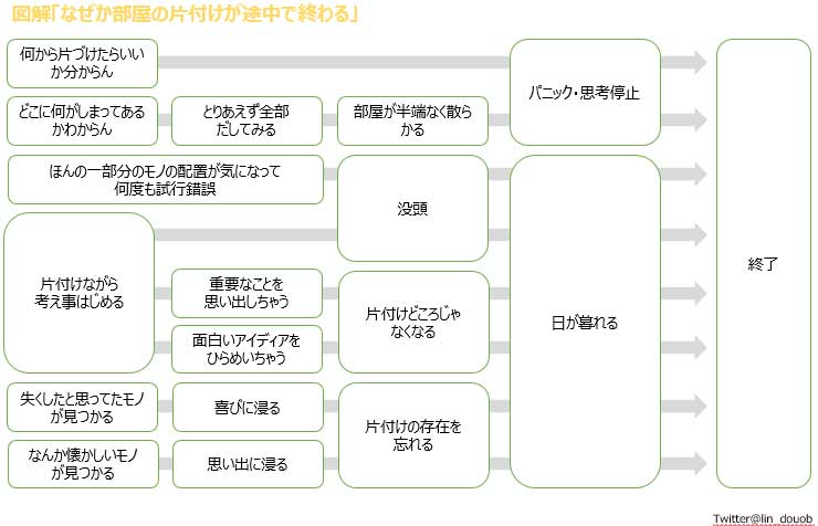 片付けが進まない謎の現象を整理　図解「なぜか部屋の片づけが途中で終わる」がわかりみが深い