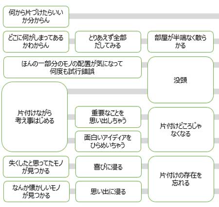 なぜか部屋の片づけが途中で終わる 図解 パニック 思い出 懐かしい 誘惑 日が暮れる 共感