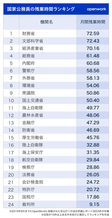 国家公務員 残業時間 ランキング 財務省 裁判所 OpenWork