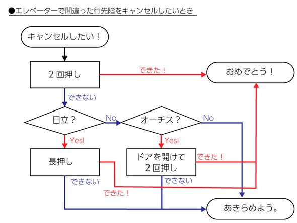 エレベーターキャンセルフローチャート