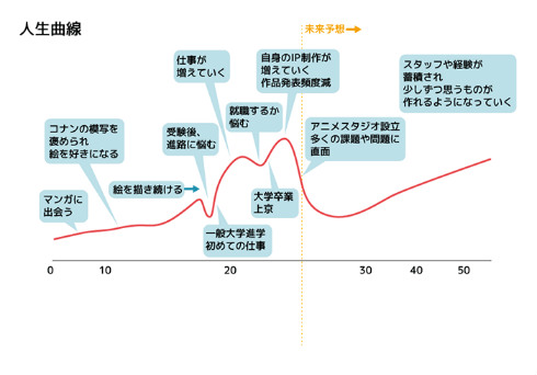 クリエイターズ・サバイバル loundraw 石井龍 イラストレーター