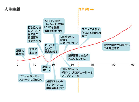 クリエイターズ・サバイバル loundraw 石井龍 イラストレーター