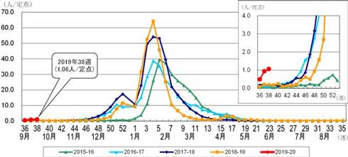 都内 インフルエンザ 流行 開始 福祉保健局 東京都 9月 対策