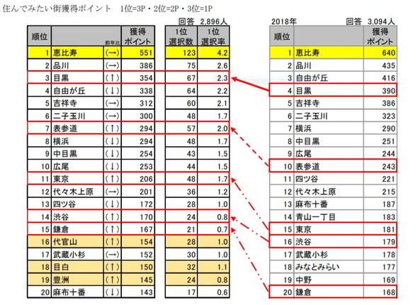住んでみたい街ランキング