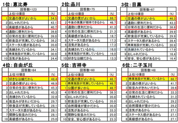 住んでみたい街ランキング