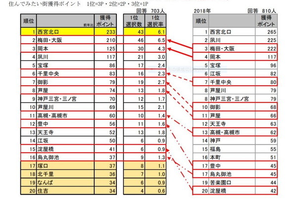 住んでみたい街ランキング