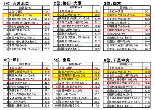 住んでみたい街ランキング