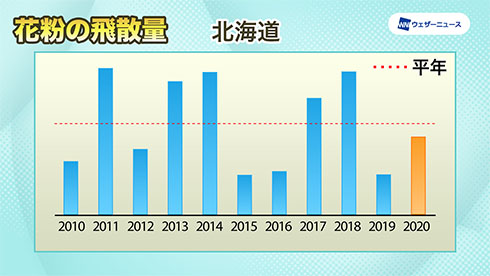 北海道の飛散傾向を示したグラフ
