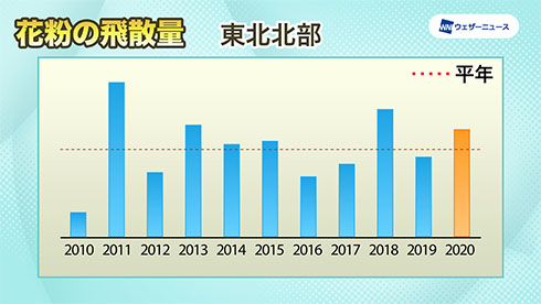 東北北部の飛散傾向を示したグラフ